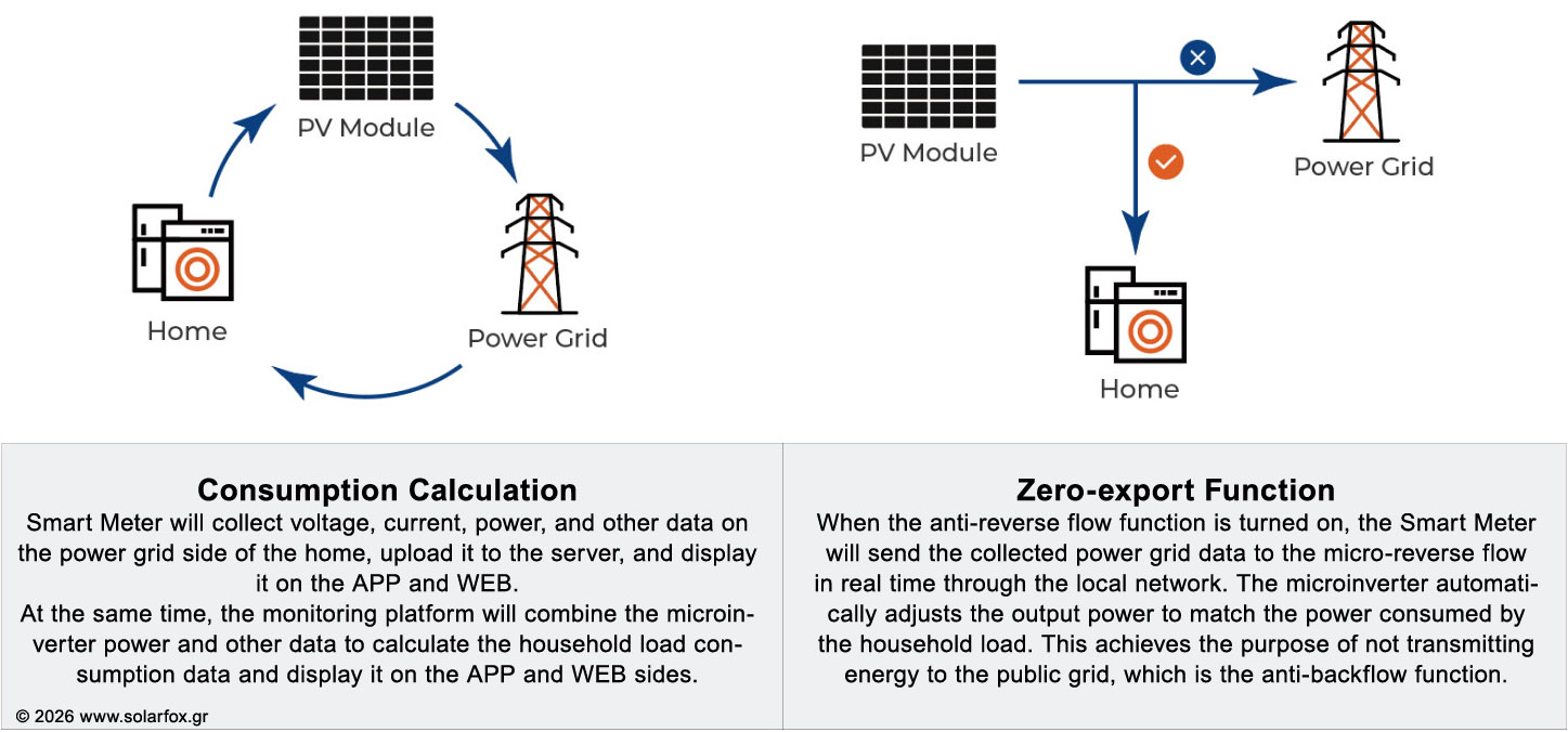 Zero-export Function / anti-backflow Function / Zero Feed-in Function